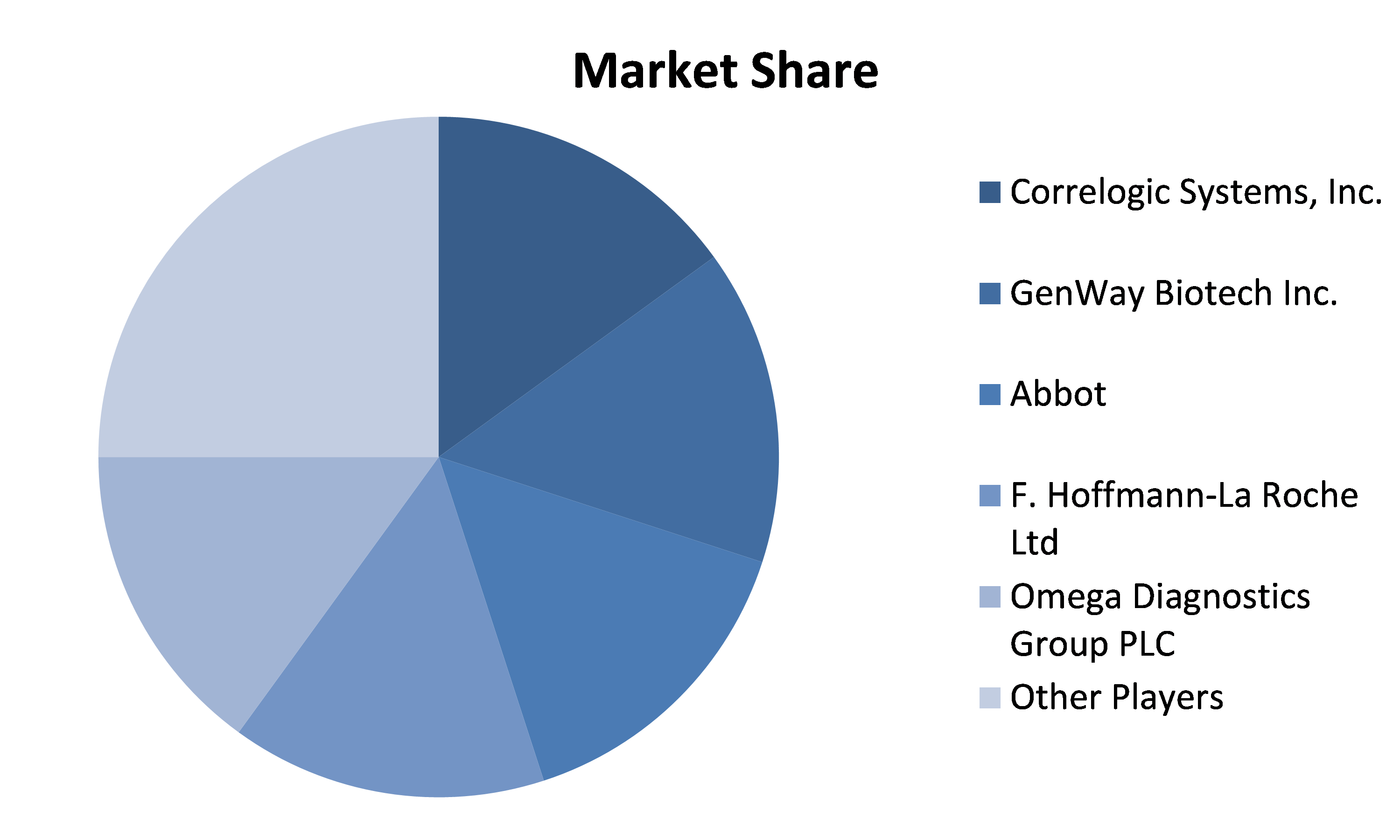 Carcinoembryonic Antigen (CEA) market Shares